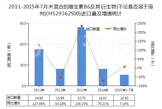 2011-2015年7月未混合的維生素B6及其衍生物(不論是否溶于溶劑)(HS29362500)進口量及增速統(tǒng)計